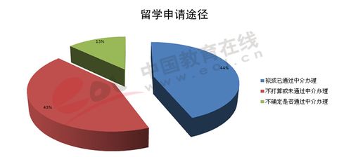 多(duō)樣化(huà),但是,自費出國留學中介服務仍然是學生自費出國留學的(de)主要渠道