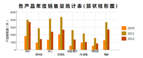 報表應用(yòng)系統中如何正确使用(yòng)圖表功能